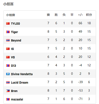 DOTA2 TI15 主赛事在上海东方体育中心精彩开启